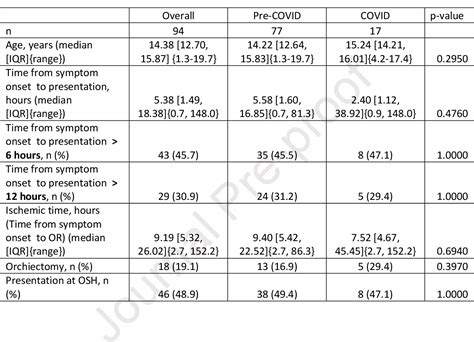 Timing and outcomes of testicular torsion during the COVID